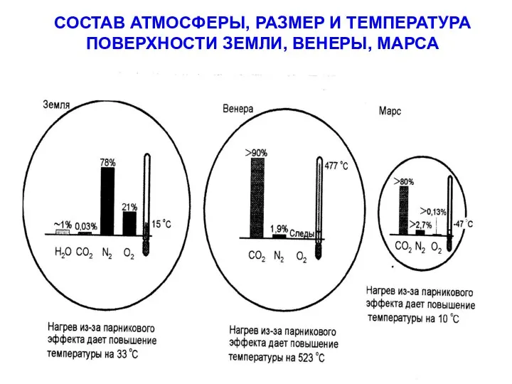 СОСТАВ АТМОСФЕРЫ, РАЗМЕР И ТЕМПЕРАТУРА ПОВЕРХНОСТИ ЗЕМЛИ, ВЕНЕРЫ, МАРСА