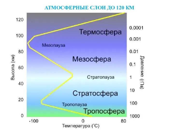 АТМОСФЕРНЫЕ СЛОИ ДО 120 КМ