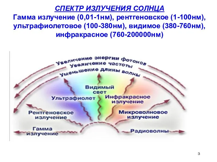 СПЕКТР ИЗЛУЧЕНИЯ СОЛНЦА Гамма излучение (0,01-1нм), рентгеновское (1-100нм), ультрафиолетовое (100-380нм), видимое (380-760нм), инфракрасное (760-200000нм)