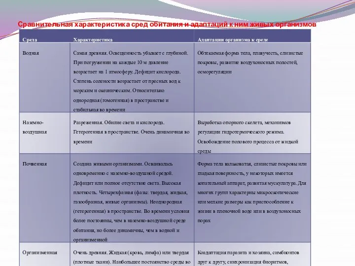 Сравнительная характеристика сред обитания и адаптаций к ним живых организмов