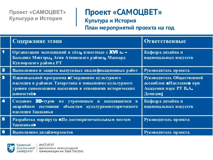 Проект «САМОЦВЕТ» Культура и История Проект «САМОЦВЕТ» Культура и История План мероприятий проекта на год