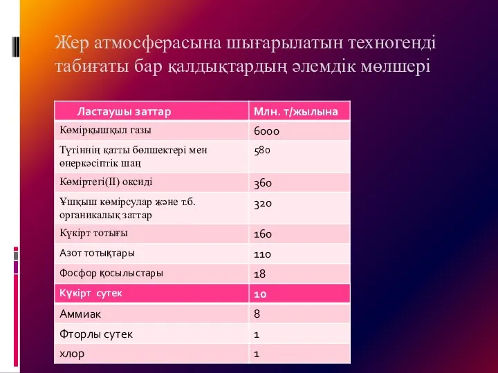 Жер атмосферасына шығарылатын техногенді табиғаты бар қалдықтардың әлемдік мөлшері