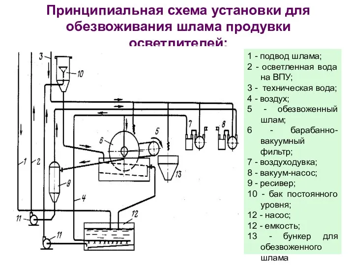 Принципиальная схема установки для обезвоживания шлама продувки осветлителей: