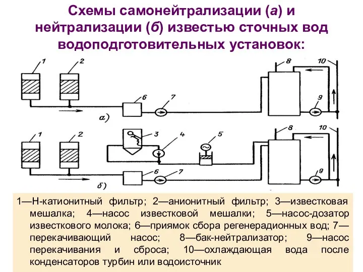 Схемы самонейтрализации (а) и нейтрализации (б) известью сточных вод водоподготовительных установок: