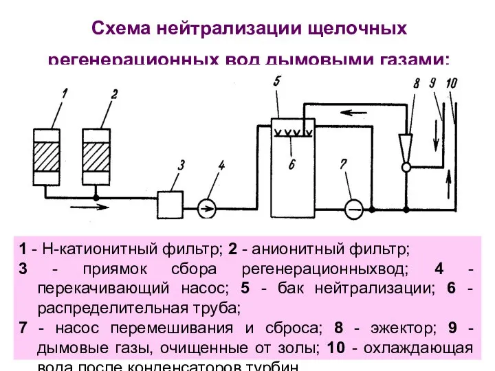 Схема нейтрализации щелочных регенерационных вод дымовыми газами: