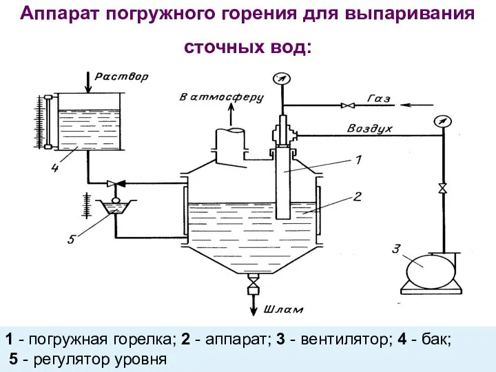 Аппарат погружного горения для выпаривания сточных вод: