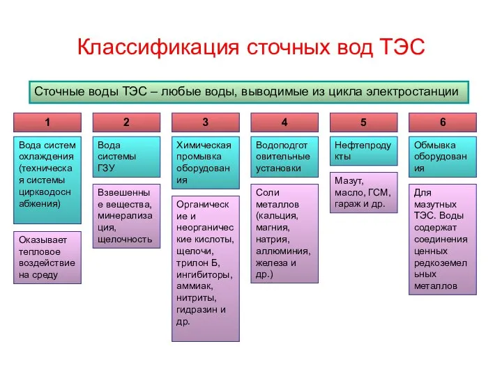 Классификация сточных вод ТЭС Сточные воды ТЭС – любые воды, выводимые