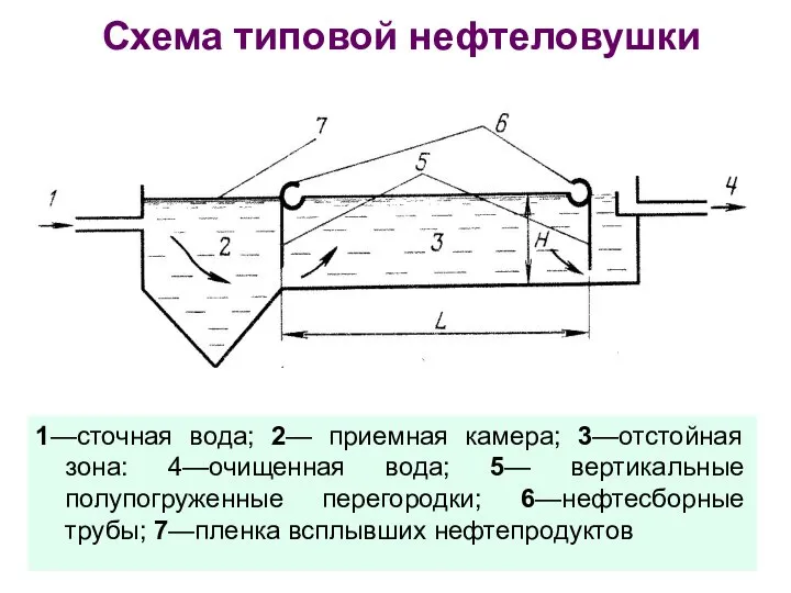 Схема типовой нефтеловушки