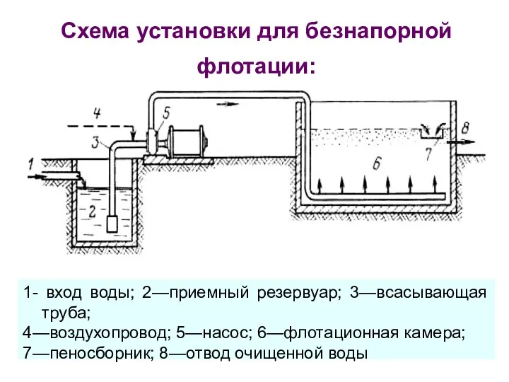 Схема установки для безнапорной флотации: