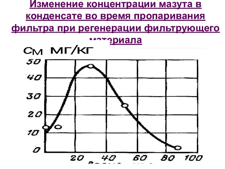 Изменение концентрации мазута в конденсате во время пропаривания фильтра при регенерации фильтрующего материала