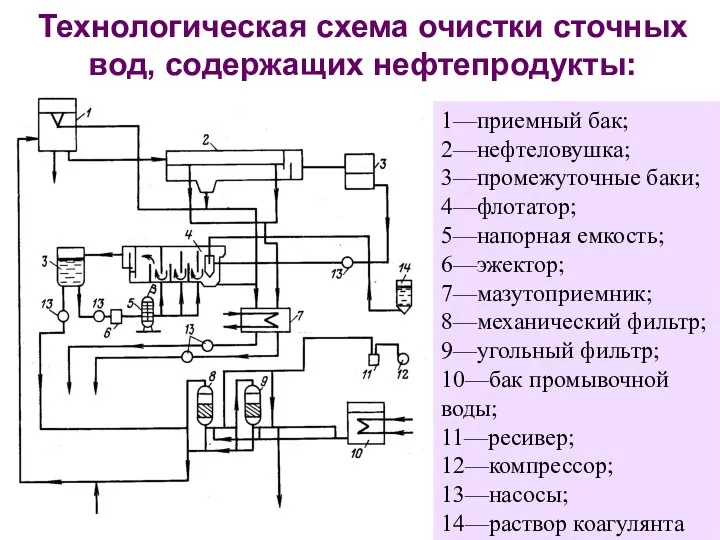 Технологическая схема очистки сточных вод, содержащих нефтепродукты: 1—приемный бак; 2—нефтеловушка; 3—промежуточные