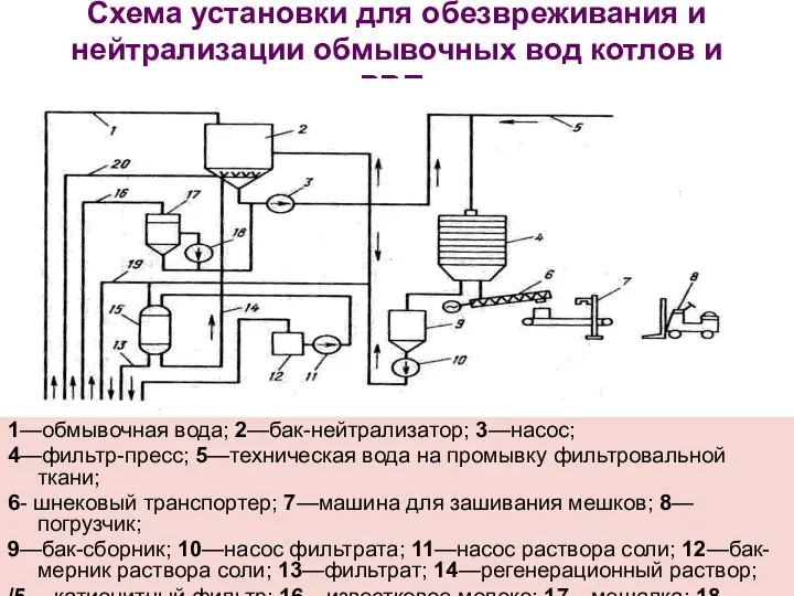 Схема установки для обезвреживания и нейтрализации обмывочных вод котлов и РВП: