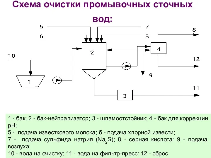 Схема очистки промывочных сточных вод: