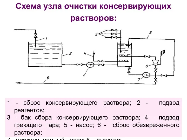 Схема узла очистки консервирующих растворов: