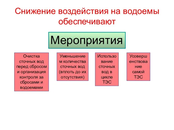 Снижение воздействия на водоемы обеспечивают Мероприятия Очистка сточных вод перед сбросом