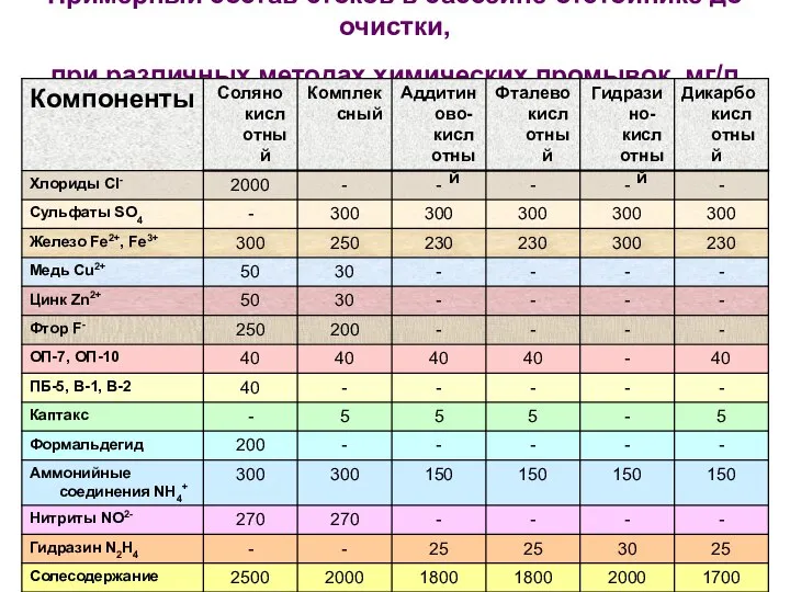 Примерный состав стоков в бассейне-отстойнике до очистки, при различных методах химических промывок, мг/л