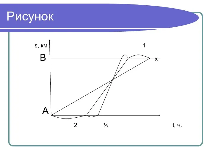 Рисунок s, км 1 В х А 2 ½ t, ч.