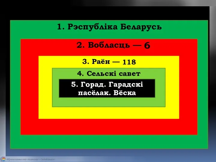 1. Рэспубліка Беларусь 2. Вобласць — 3. Раён — 4. Сельскі