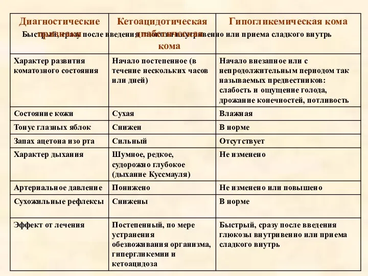 Быстрый, сразу после введения глюкозы внутривенно или приема сладкого внутрь