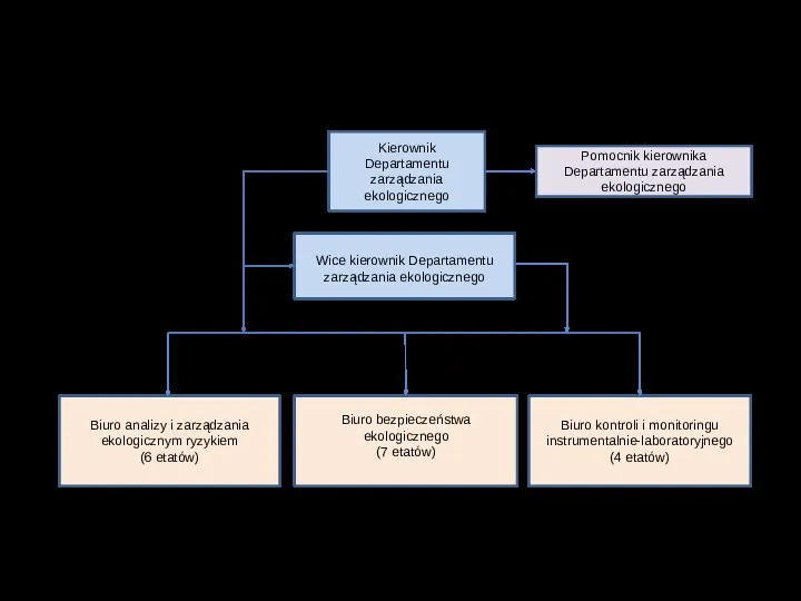 Kierownik Departamentu zarządzania ekologicznego Struktura Departamentu zarządzania ekologicznego Ukrzaliznycia PSA Wice