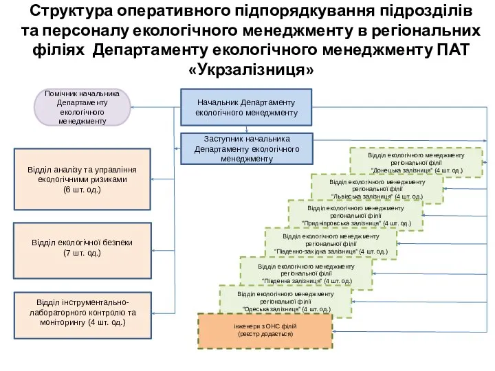 Начальник Департаменту екологічного менеджменту Структура оперативного підпорядкування підрозділів та персоналу екологічного