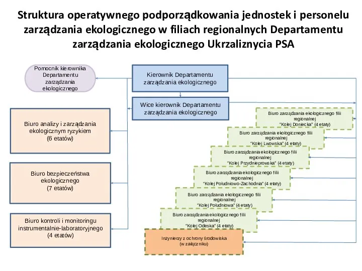 Kierownik Departamentu zarządzania ekologicznego Struktura operatywnego podporządkowania jednostek i personelu zarządzania