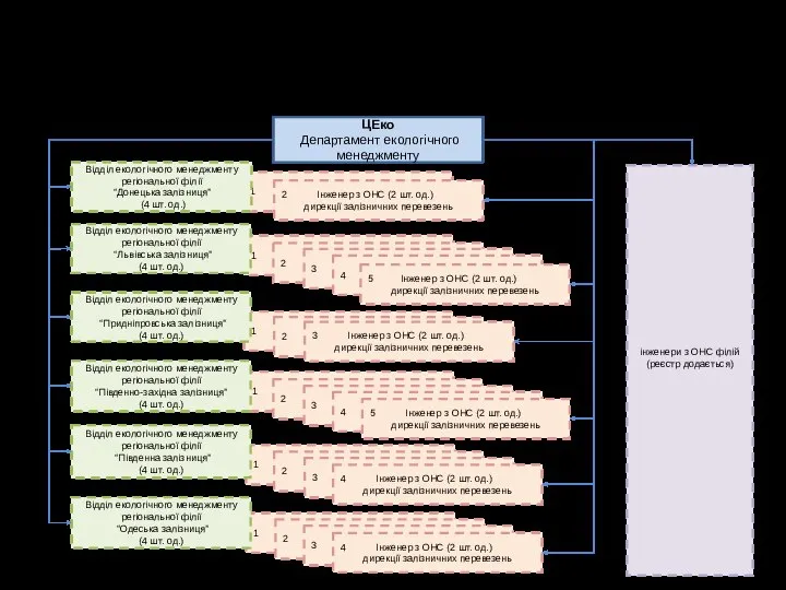 ЦЕко Департамент екологічного менеджменту Структура оперативного підпорядкування Департаменту екологічного менеджменту підрозділів