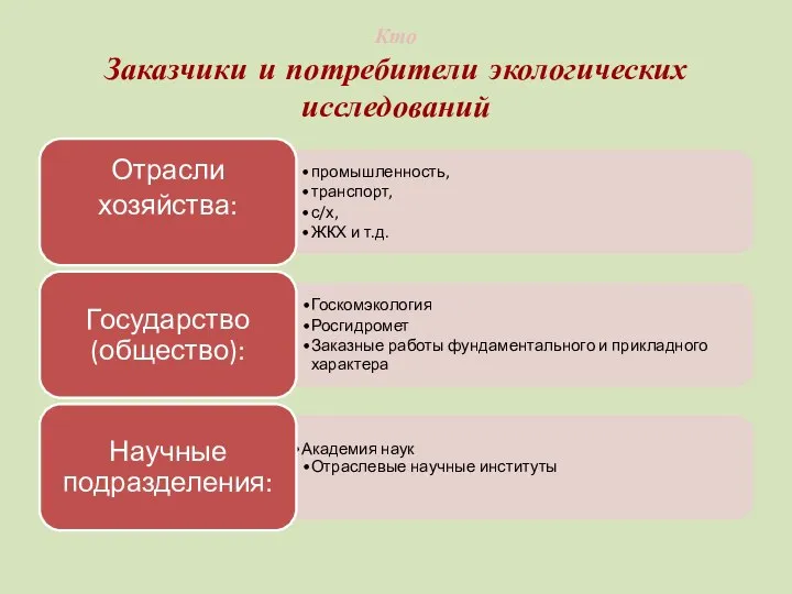 Кто Заказчики и потребители экологических исследований