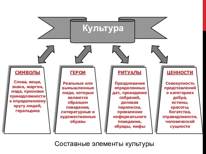 Культура Составные элементы культуры