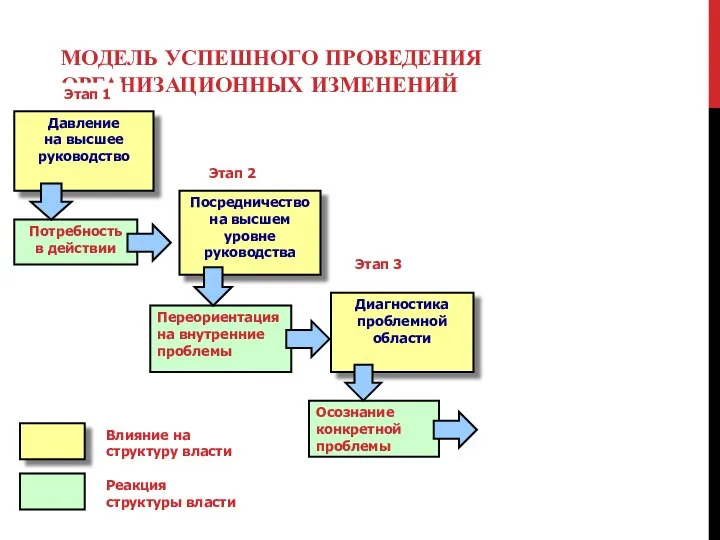 МОДЕЛЬ УСПЕШНОГО ПРОВЕДЕНИЯ ОРГАНИЗАЦИОННЫХ ИЗМЕНЕНИЙ Этап 1 Этап 2 Этап 3