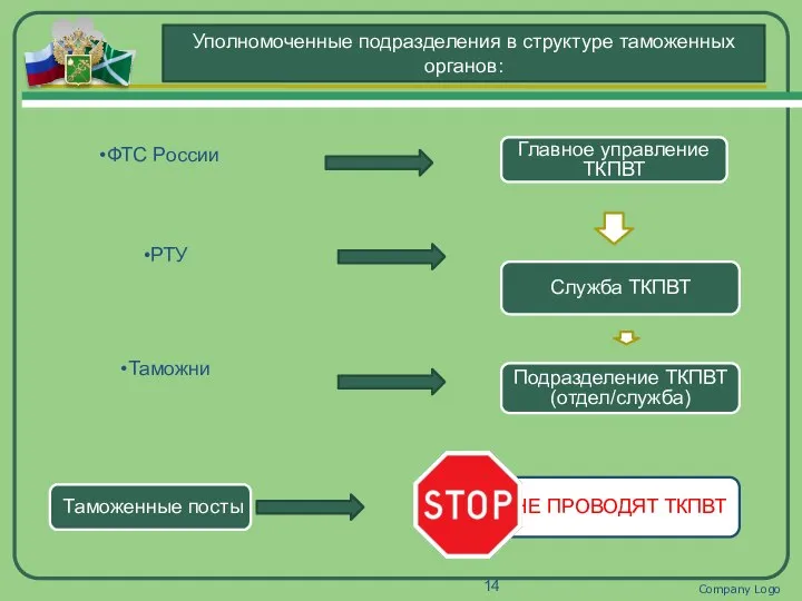 Company Logo Уполномоченные подразделения в структуре таможенных органов: ФТС России Главное