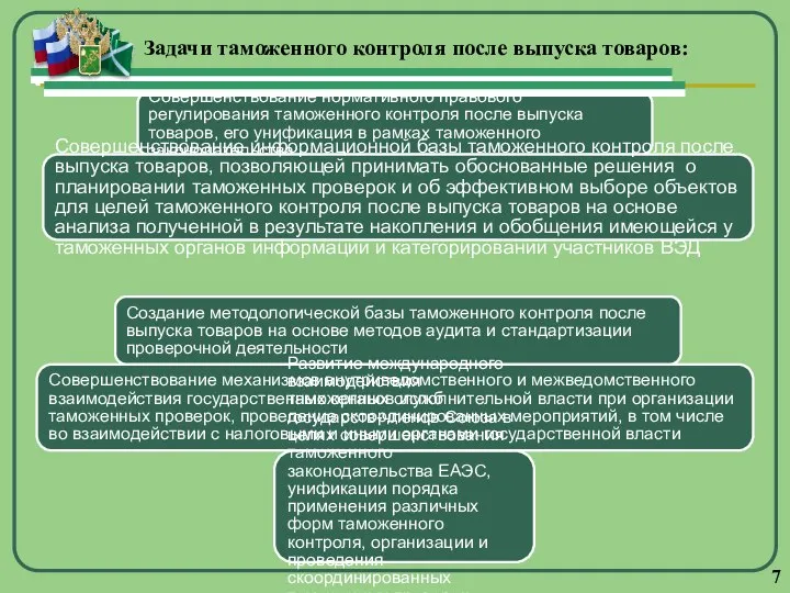 Задачи таможенного контроля после выпуска товаров: Совершенствование нормативного правового регулирования таможенного