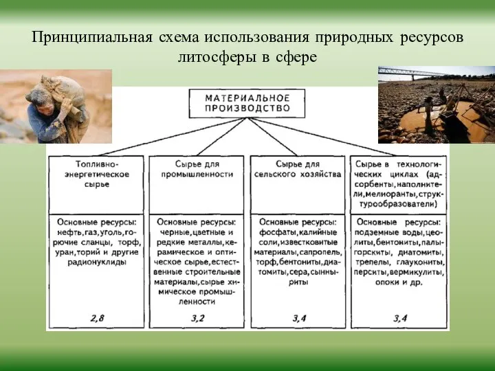 Принципиальная схема использования природных ресурсов литосферы в сфере