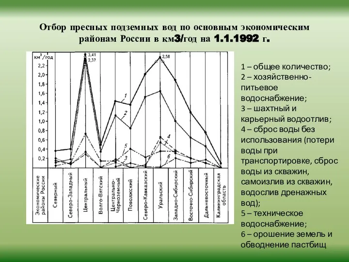 Отбор пресных подземных вод по основным экономическим районам России в км3/год