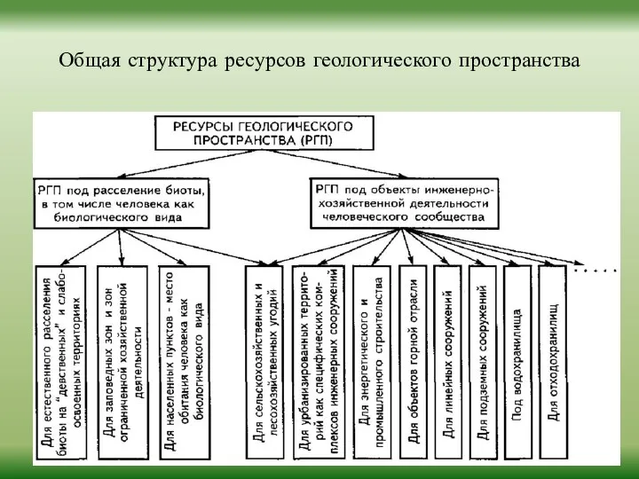 Общая структура ресурсов геологического пространства