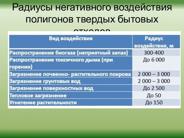 Радиусы негативного воздействия полигонов твердых бытовых отходов