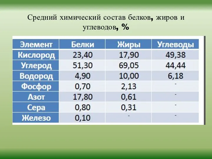 Средний химический состав белков, жиров и углеводов, %