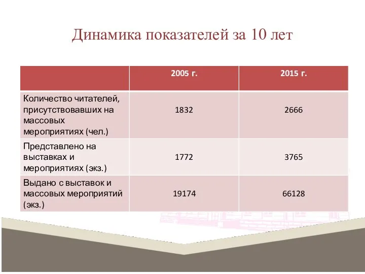 Динамика показателей за 10 лет