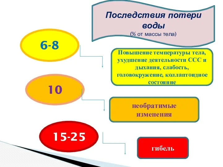 Последствия потери воды (% от массы тела) 6-8 10 15-25 Повышение