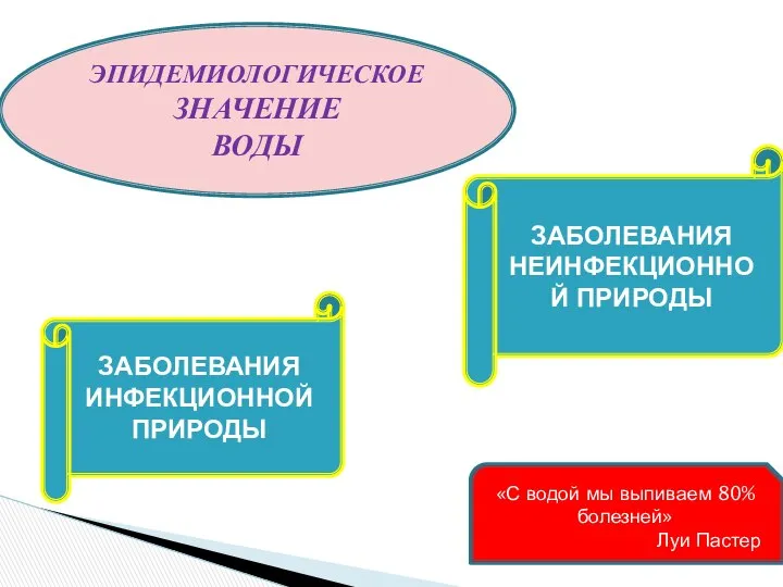 ЭПИДЕМИОЛОГИЧЕСКОЕ ЗНАЧЕНИЕ ВОДЫ ЗАБОЛЕВАНИЯ ИНФЕКЦИОННОЙ ПРИРОДЫ ЗАБОЛЕВАНИЯ НЕИНФЕКЦИОННОЙ ПРИРОДЫ «С водой