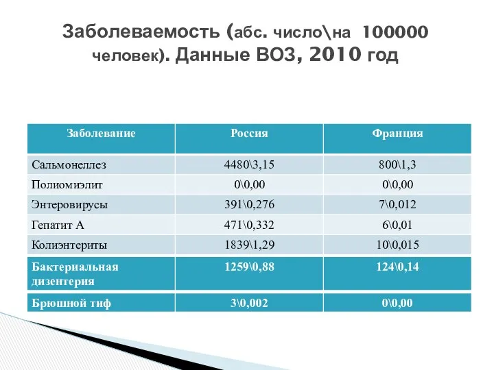 Заболеваемость (абс. число\на 100000 человек). Данные ВОЗ, 2010 год