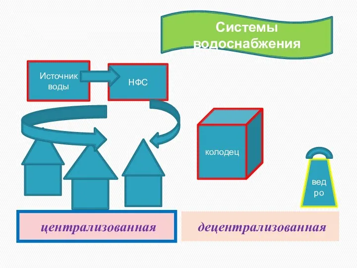 централизованная децентрализованная Системы водоснабжения Источник воды НФС колодец ведро