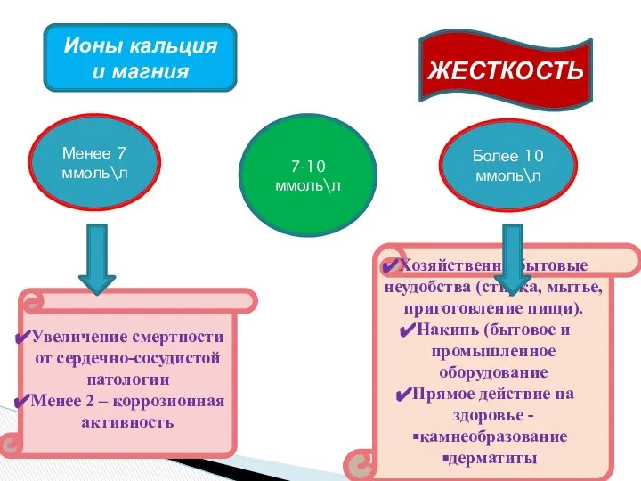 ЖЕСТКОСТЬ Менее 7 ммоль\л 7-10 ммоль\л Более 10 ммоль\л Увеличение смертности