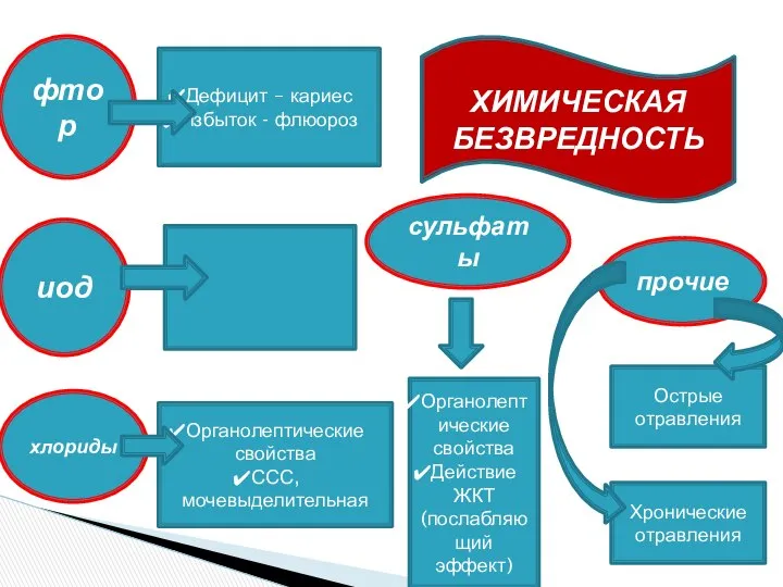 ХИМИЧЕСКАЯ БЕЗВРЕДНОСТЬ фтор иод хлориды сульфаты прочие Дефицит – кариес Избыток