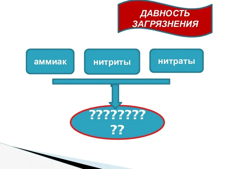 ДАВНОСТЬ ЗАГРЯЗНЕНИЯ аммиак нитриты нитраты ??????????