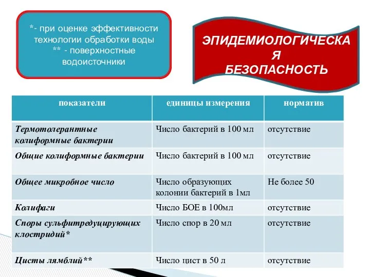 ЭПИДЕМИОЛОГИЧЕСКАЯ БЕЗОПАСНОСТЬ *- при оценке эффективности технологии обработки воды ** - поверхностные водоисточники