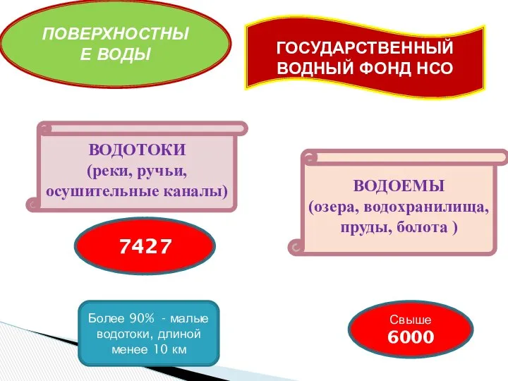 ГОСУДАРСТВЕННЫЙ ВОДНЫЙ ФОНД НСО ПОВЕРХНОСТНЫЕ ВОДЫ ВОДОТОКИ (реки, ручьи, осушительные каналы)