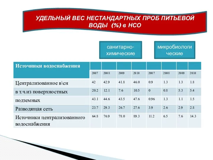 УДЕЛЬНЫЙ ВЕС НЕСТАНДАРТНЫХ ПРОБ ПИТЬЕВОЙ ВОДЫ (%) в НСО санитарно-химические микробиологические