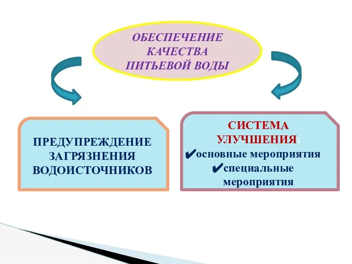 ПРЕДУПРЕЖДЕНИЕ ЗАГРЯЗНЕНИЯ ВОДОИСТОЧНИКОВ ОБЕСПЕЧЕНИЕ КАЧЕСТВА ПИТЬЕВОЙ ВОДЫ СИСТЕМА УЛУЧШЕНИЯ: основные мероприятия специальные мероприятия