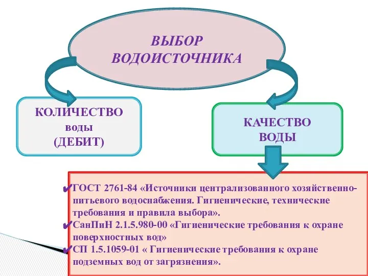 ВЫБОР ВОДОИСТОЧНИКА КОЛИЧЕСТВО воды (ДЕБИТ) КАЧЕСТВО ВОДЫ ГОСТ 2761-84 «Источники централизованного